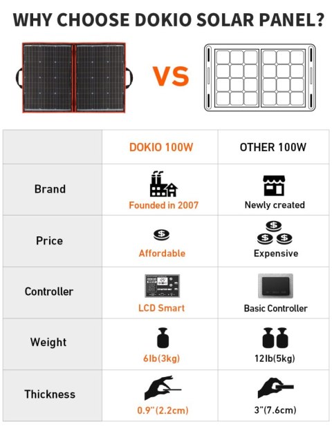 DOKIO 110 W 18 V Panel moduł solarny DOKIO 110 W 18 V Panel moduł solarny